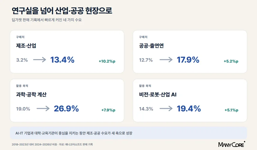 2018–2023년과 2024–2026년 딥가젯 고객층과 활용 분야의 변화