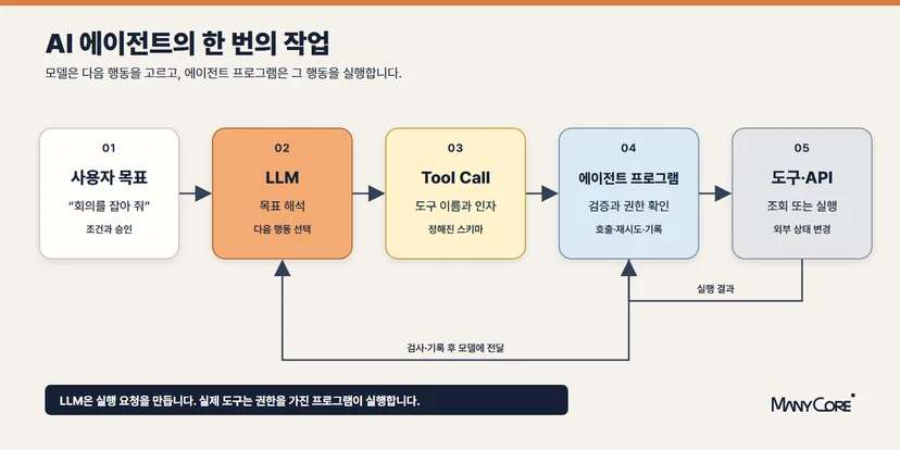사용자 요청을 받은 LLM이 Tool Call을 만들고, 에이전트 프로그램이 권한을 확인해 도구를 실행한 뒤 결과를 다시 LLM에 전달하는 과정