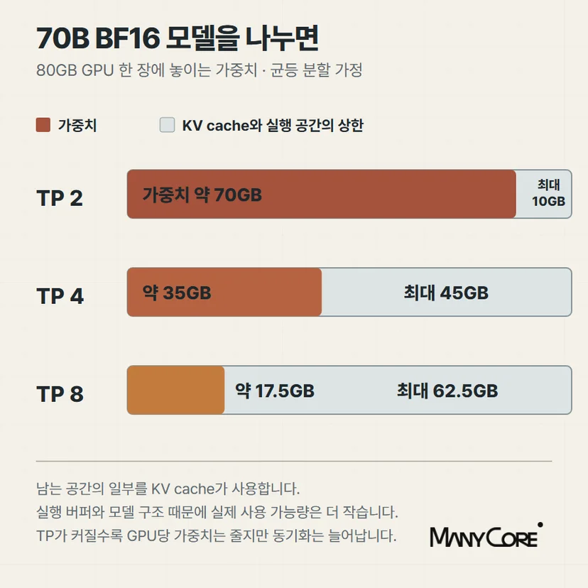 70B BF16 모델을 TP 2, TP 4, TP 8로 나눴을 때 80GB GPU 한 장에 배치되는 가중치 비교