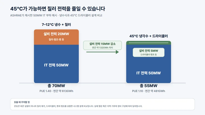 50MW IT 부하에서 7~12°C 냉수와 칠러를 쓰는 설계는 총 70MW, 45°C 냉각수와 드라이쿨러를 쓰는 설계는 총 55MW가 필요한 것으로 비교한 그래프