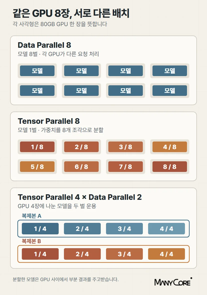 같은 GPU 8장을 Data Parallel 8, Tensor Parallel 8, Tensor Parallel 4와 Data Parallel 2로 배치한 비교 그림