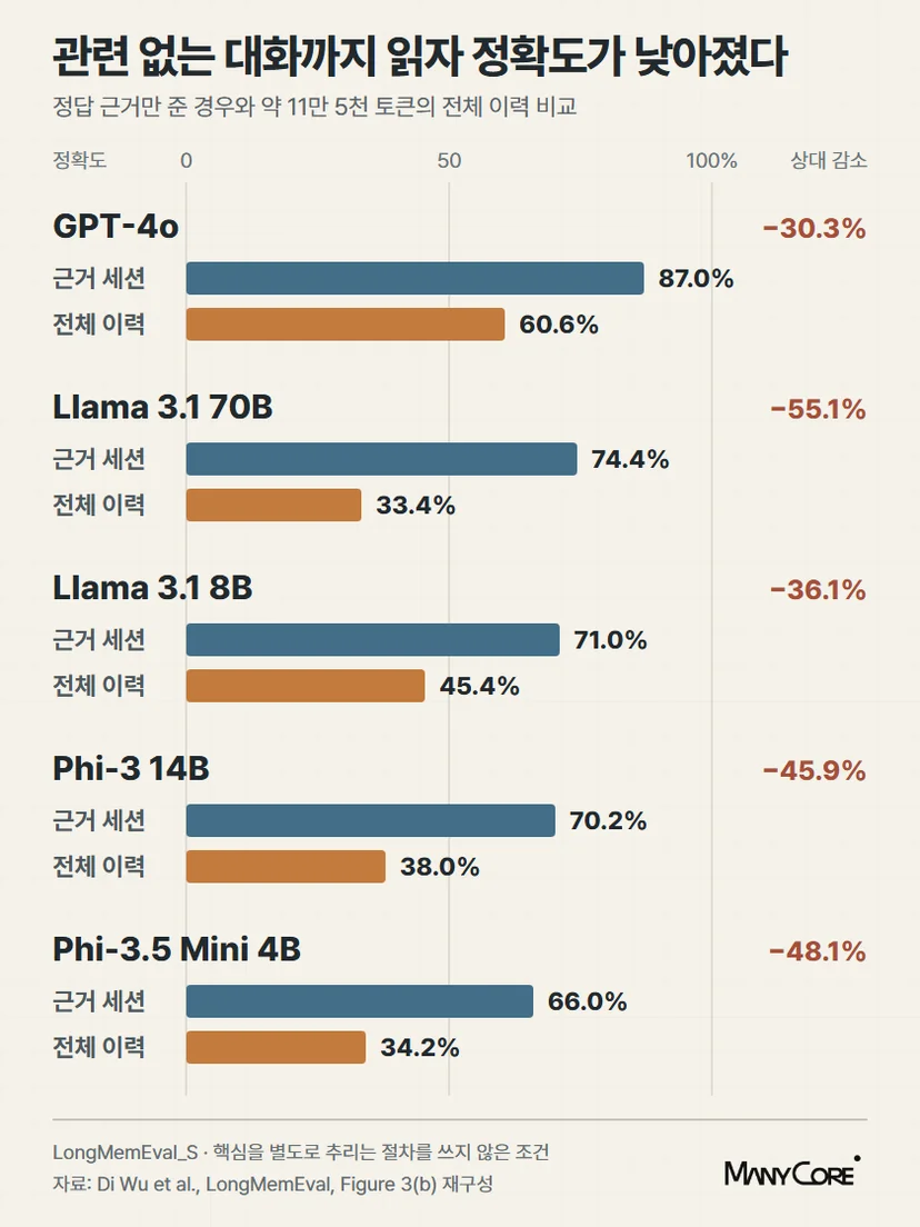 LongMemEval에서 모델이 정답 근거가 든 세션만 읽은 조건과 약 11만 5천 토큰의 전체 대화 이력을 읽은 조건의 정확도 비교