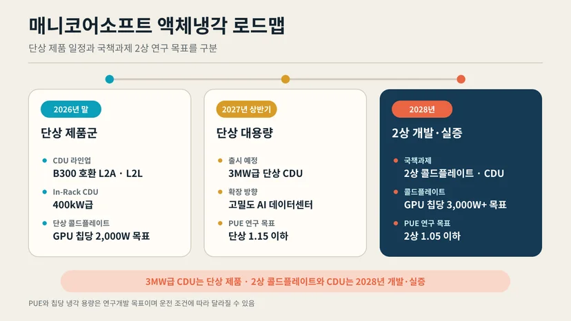 2026년 말 단상 L2A와 L2L CDU 라인업, 2027년 상반기 3MW급 단상 CDU 출시, 2028년 2상 콜드플레이트와 CDU 개발 실증을 담은 매니코어소프트 액체냉각 로드맵