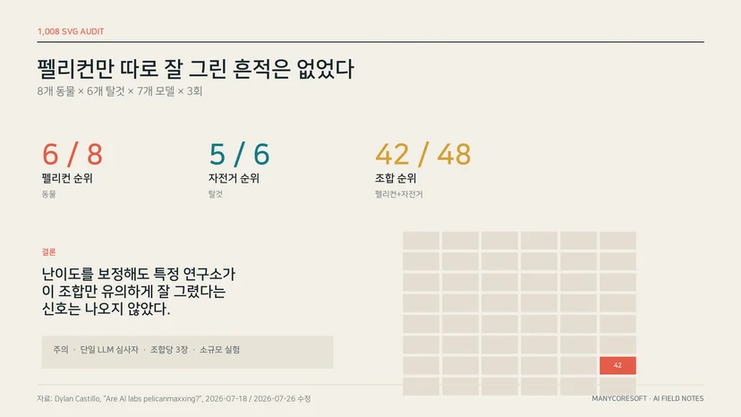 7개 모델의 1,008개 SVG 실험에서 펠리컨 6위, 자전거 5위, 조합 42위를 보여주는 인포그래픽