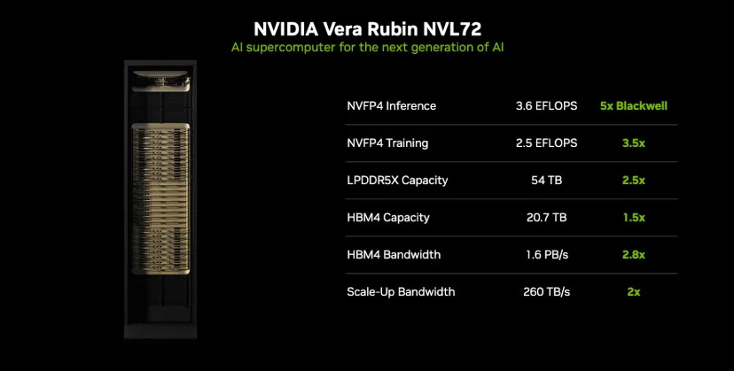 NVIDIA Vera Rubin NVL72 랙과 NVFP4 추론 성능 3.6EFLOPS, HBM4 20.7TB, 메모리 대역폭 1.6PB/s, scale-up 대역폭 260TB/s를 보여주는 공식 사양 이미지