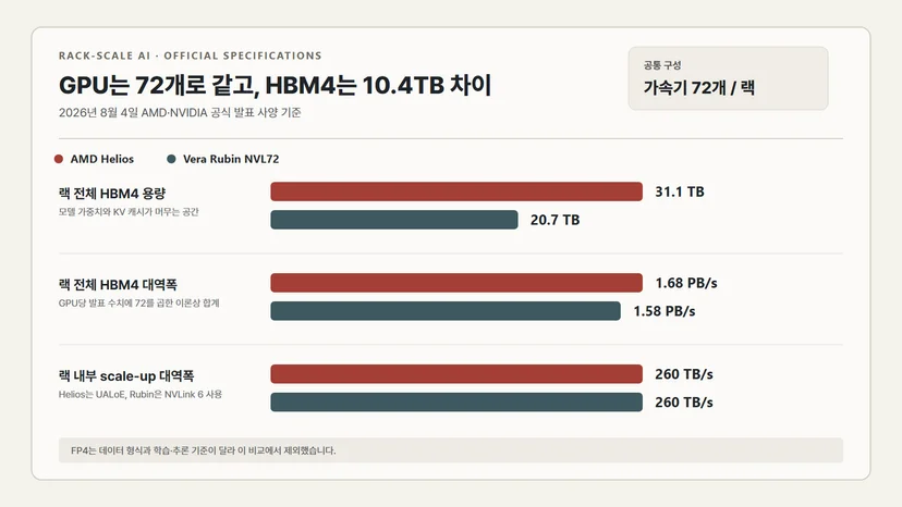 AMD Helios와 NVIDIA Vera Rubin NVL72의 HBM4 용량, 메모리 대역폭과 scale-up 연결 비교