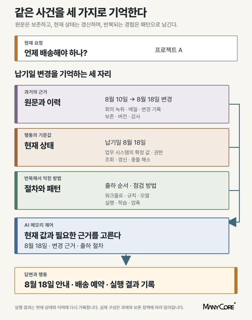 현재 요청에 맞춰 원문과 이력, 현재 상태, 익힌 절차와 패턴에서 필요한 정보를 골라 답변과 행동으로 연결하는 AI 메모리 구조