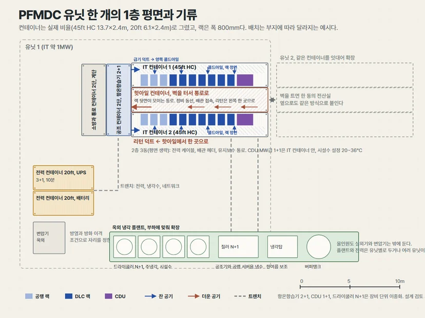 매니코어 PFMDC 유닛 구성도. 45ft 컨테이너를 실제 비율로 그린 1층 평면에 상면 컨테이너 세 동이 IT, 핫아일, IT 순서로 위아래로 놓여 있고 위아래 IT 동에 공랭 랙과 DLC 랙과 줄 끝의 CDU가 한 줄로 서 있다. 바깥 콜드아일에서 랙을 지나 가운데 핫아일로 가는 공기 흐름, 왼쪽 끝 공조 컨테이너의 급기와 리턴 덕트, 소방과 통로 컨테이너, 20ft 전력 컨테이너 두 동과 변압기, 옥외 냉각 플랜트, 트렌치, 오른쪽에 같은 컨테이너를 잇대어 확장하는 유닛 2를 점선으로 그렸다.