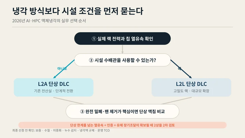 배관 없는 기존 전산실, 시설수 있는 데이터센터, 밀폐가 필요한 특수 환경과 초고열유속 연구 환경에 맞춘 액체냉각 선택 순서