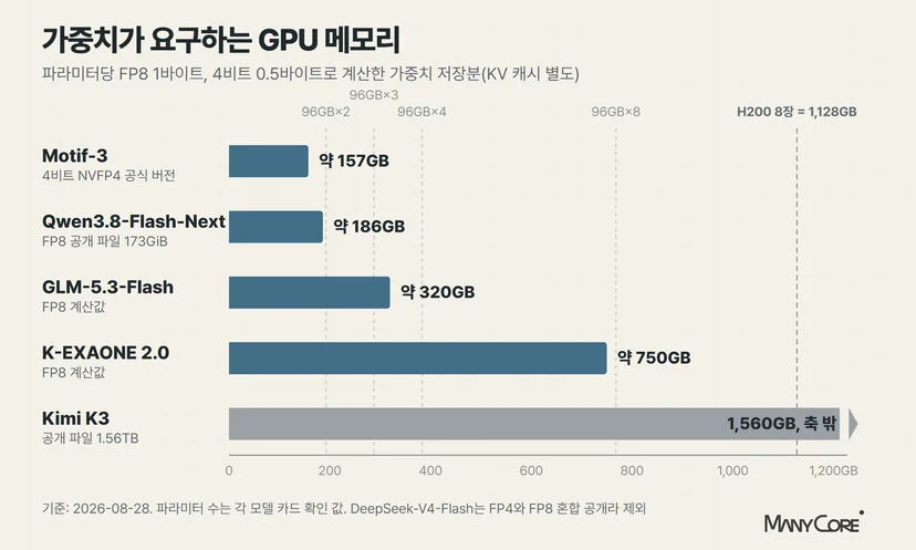 모델별 가중치 저장에 필요한 GPU 메모리 막대그래프. Motif-3 약 157GB, Qwen3.8-Flash-Next 약 186GB, GLM-5.3-Flash 약 320GB, K-EXAONE 2.0 약 750GB가 96GB GPU 2장에서 8장 구간에 들어오고, Kimi K3는 1,560GB로 H200 8장 총량 1,128GB를 넘는다.