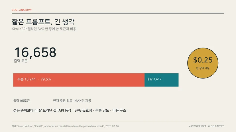 Kimi K3가 펠리컨 SVG 한 장에 사용한 16,658 출력 토큰과 25센트 비용을 보여주는 인포그래픽