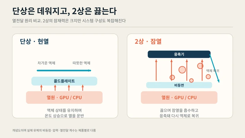 단상 냉각은 액체 상태로 온도가 오르고 2상 냉각은 열원에서 끓어 응축기에서 다시 액체가 되는 열전달 비교