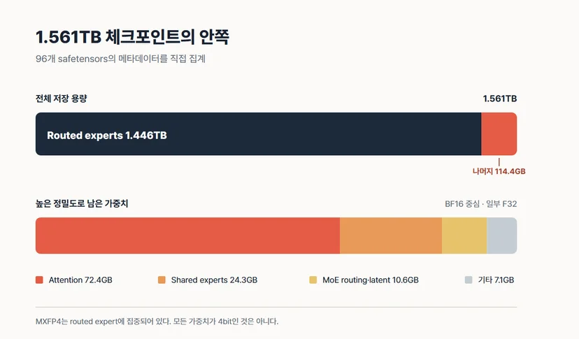 Kimi K3 체크포인트 1.561TB 가운데 routed experts가 1.446TB이고 나머지 114.4GB는 attention과 shared experts 등 높은 정밀도 가중치인 구성도