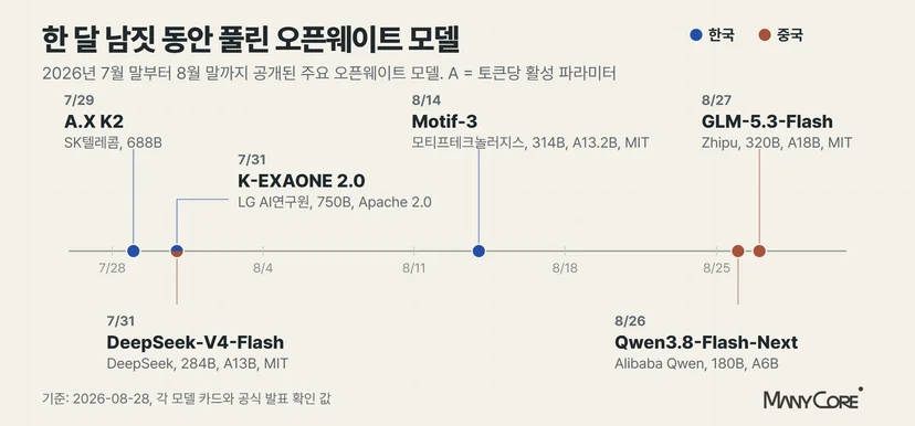 2026년 7월 말부터 8월 말까지 공개된 주요 오픈웨이트 모델 타임라인. 7월 29일 A.X K2부터 8월 27일 GLM-5.3-Flash까지 여섯 개 모델을 한국과 중국으로 구분해 표시했다.