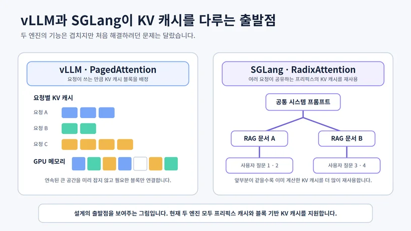 vLLM PagedAttention의 블록 기반 KV 캐시와 SGLang RadixAttention의 공통 프리픽스 재사용을 비교한 도면