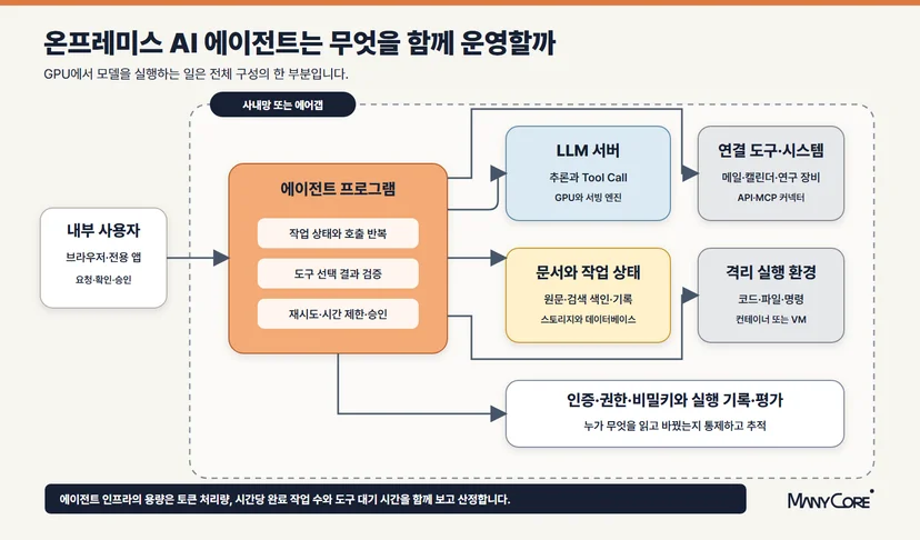 내부 사용자가 온프레미스 에이전트에 접속하고, 에이전트 프로그램이 LLM 서버와 문서 저장소, 연결 도구, 격리 실행 환경을 운영하는 구성