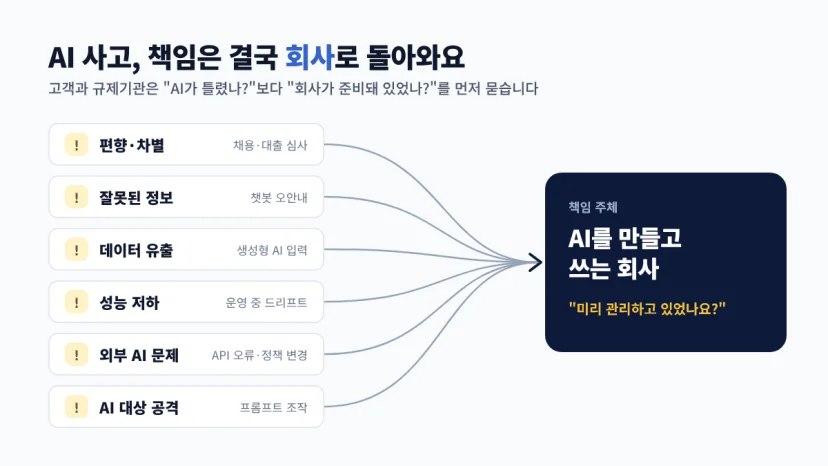 AI 사고 유형 6가지(편향·차별, 잘못된 정보, 데이터 유출, 성능 저하, 외부 AI 문제, AI 대상 공격)의 책임이 모두 AI를 만들고 쓰는 회사로 돌아온다는 것을 보여 주는 도식