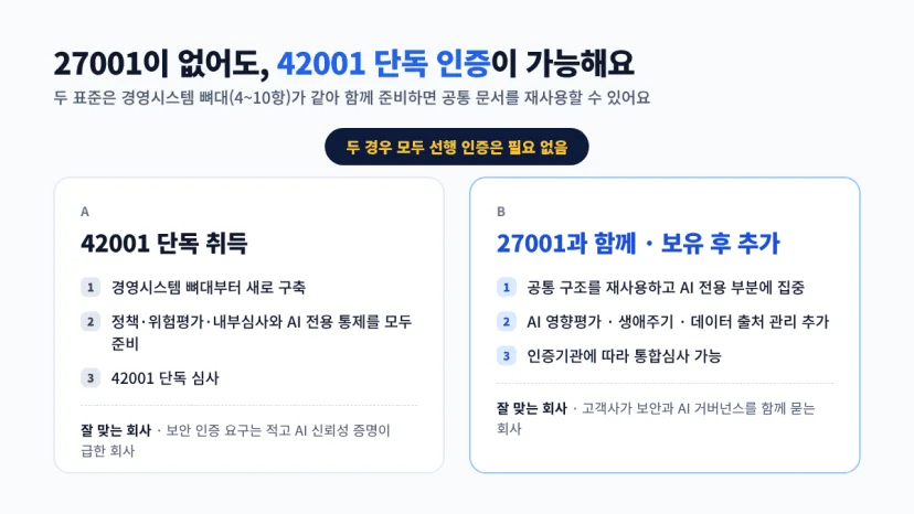 ISO 42001 단독 취득과 ISO 27001과 함께 취득하는 방식 비교: 두 경우 모두 선행 인증은 필요 없으며, 준비 범위와 심사 방식, 잘 맞는 회사 유형이 다름