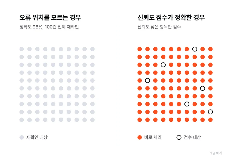 오류 위치를 모르는 경우 100건 전체를 재확인하고, 신뢰도 점수가 정확한 경우 신뢰도 낮은 항목만 검수하는 차이를 비교한 개념 예시