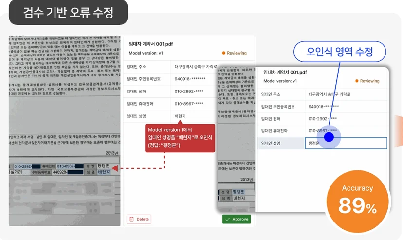 로민 Active Learning. 담당자가 오인식 영역을 수정·승인하는 검수 화면(정확도 89%)