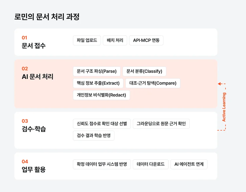 로민의 문서 처리 과정. 문서 접수, AI 문서 처리, 검수·학습, 업무 활용 4단계와 Active Learning 루프