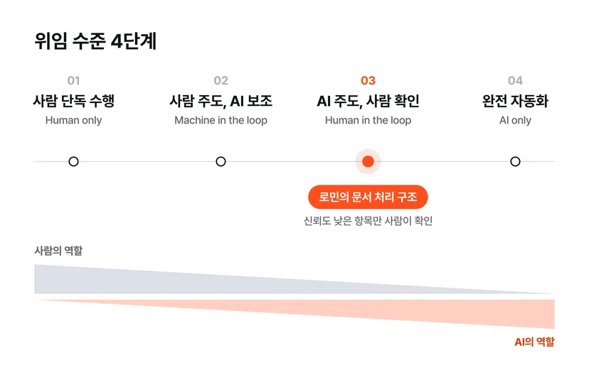 위임 수준 4단계. 사람 단독 수행, 사람 주도·AI 보조, AI 주도·사람 확인, 완전 자동화. 로민의 문서 처리 구조는 3단계