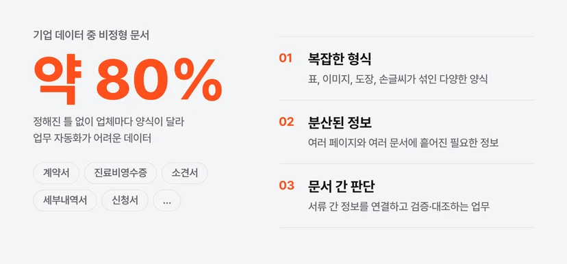 기업 데이터의 약 80%를 차지하는 비정형 문서와 문서 업무 자동화의 세 가지 어려움