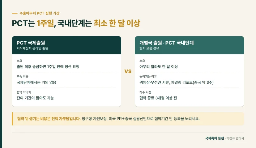비교 카드: PCT 국제출원은 1주일, 개별국 출원과 PCT 국내단계는 최소 한 달 이상 걸린다