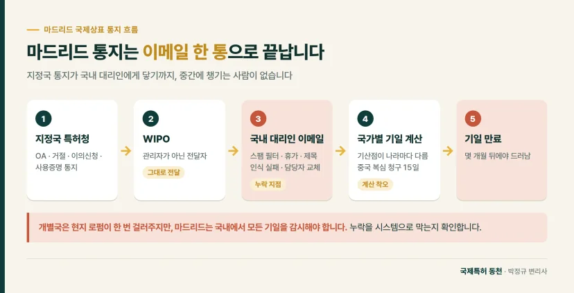 흐름도: 마드리드 통지는 이메일 한 통으로 끝