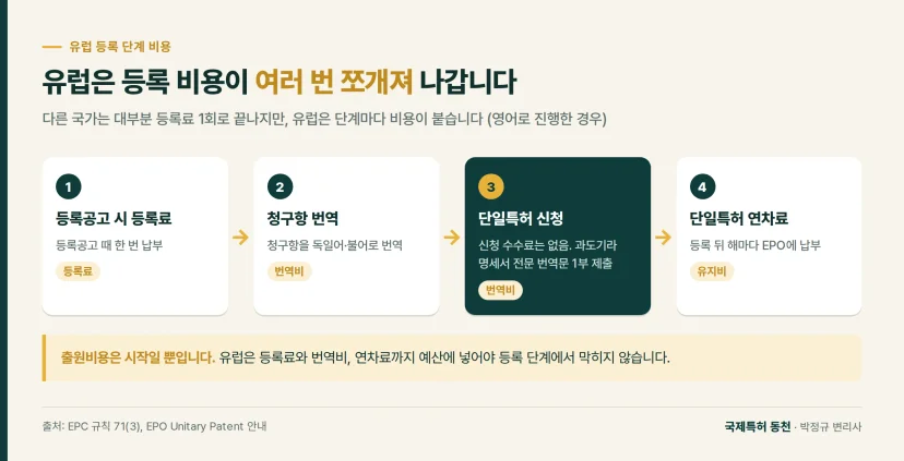 흐름도: 유럽은 등록 비용이 여러 번 쪼개져 나갑니다