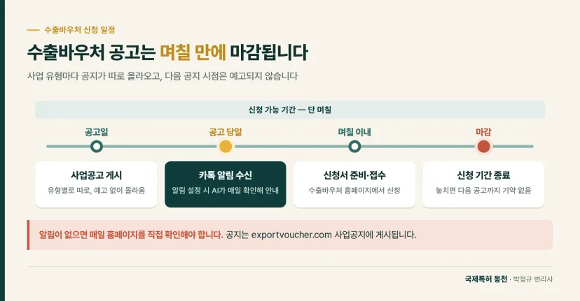 타임라인: 수출바우처 공고는 며칠 만에 마감