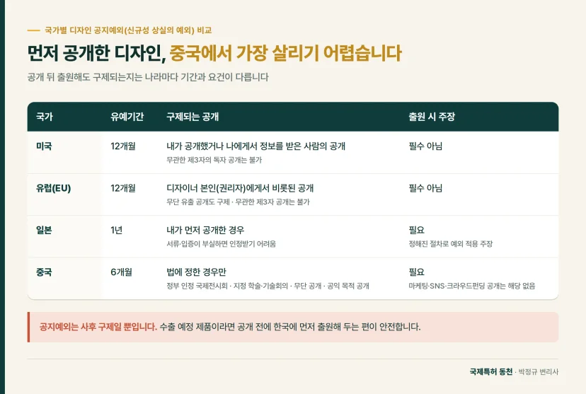 비교표: 먼저 공개한 디자인, 중국에서 가장 살리기 어렵