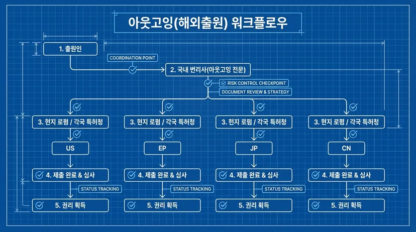 아웃고잉 해외출원에서 국내 변리사와 현지 로펌이 협업하는 흐름도