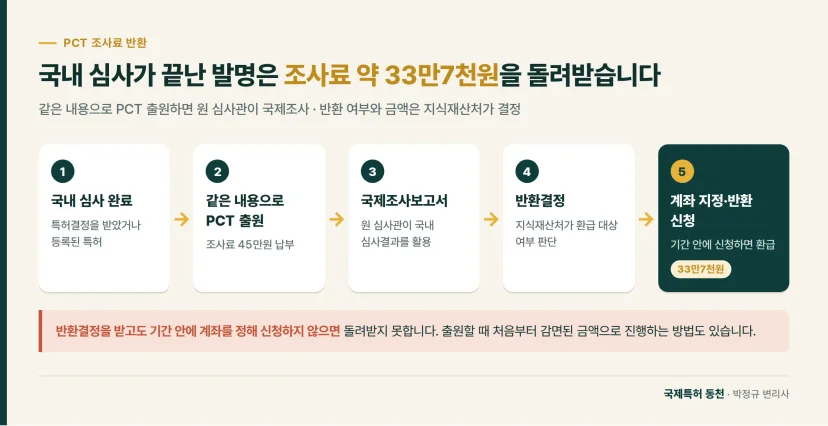 흐름도: 국내 심사가 끝난 발명은 조사료 약 33만7천원을 돌려받