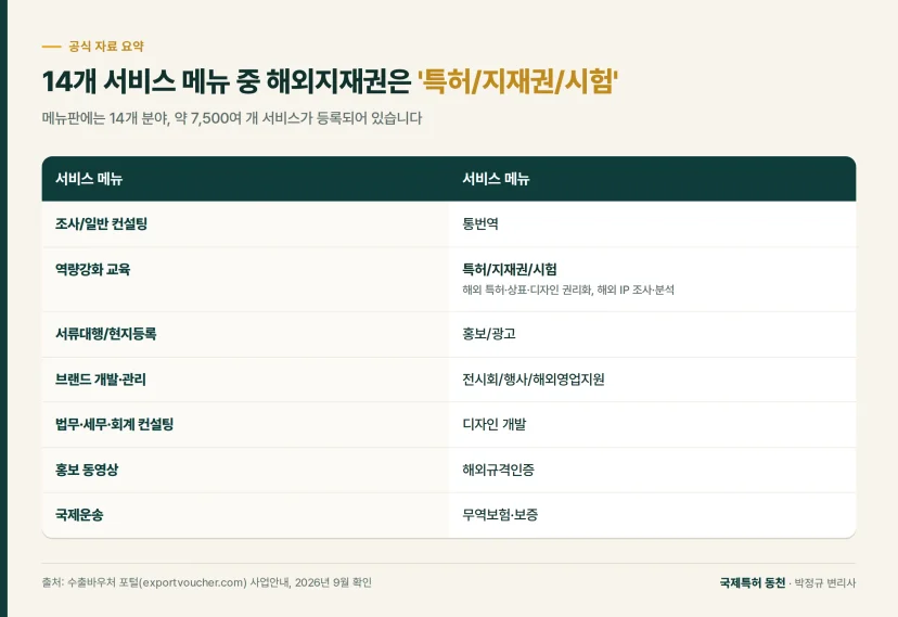 표: 수출바우처 14개 서비스 메뉴와 해외지재권이 속한 특허/지재권/시험 메뉴