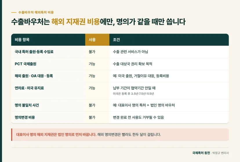 비교표: 수출바우처는 해외 지재권 비용에만, 명의가 같을 때만 씁니다