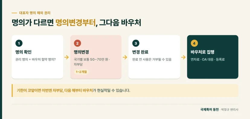 흐름도: 대표자 명의 해외 권리는 명의변경을 먼저 끝낸 뒤 수출바우처로 연차료와 OA 대응을 진행
