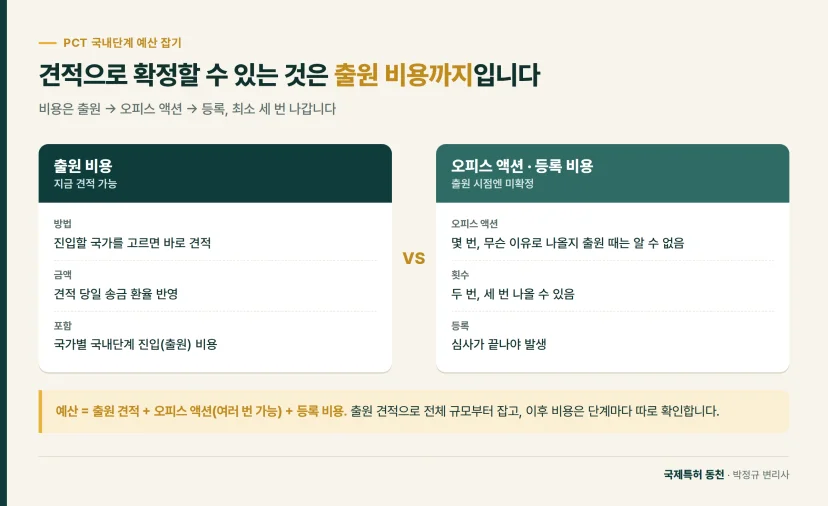 비교 도식: 견적으로 확정할 수 있는 것은 출원 비용까지