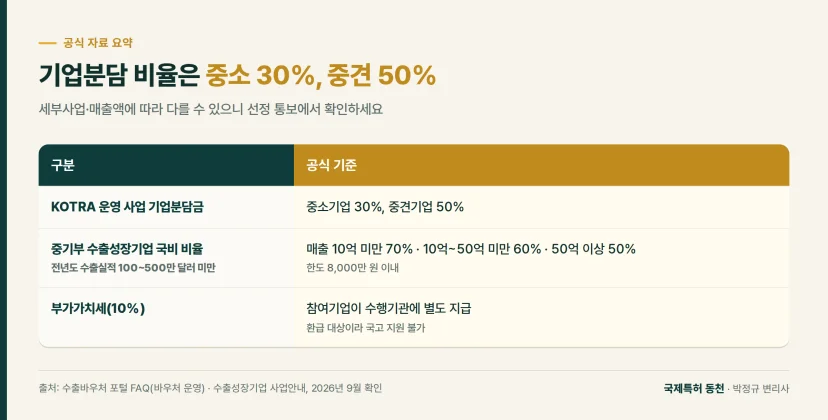 표: 수출바우처 공식 기업분담 비율과 부가세 처리 기준