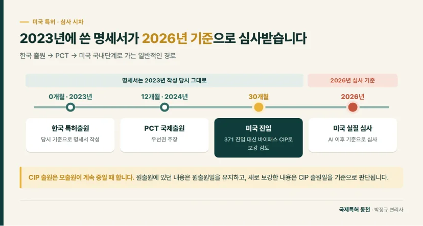 타임라인: 2023년에 쓴 명세서가 2026년 기준으로 심사받