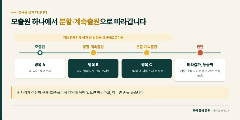 타임라인: 병목이 A에서 B, C로 옮겨 가고 분할·계속출원으로 따라가는 모습