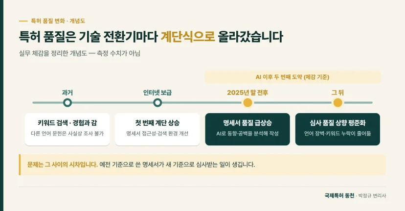 타임라인: 특허 품질은 기술 전환기마다 계단식으로 올라갔