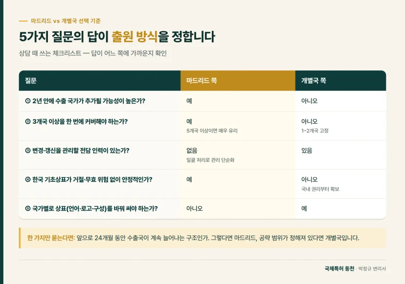 비교표: 5가지 질문의 답이 출원 방식을 정