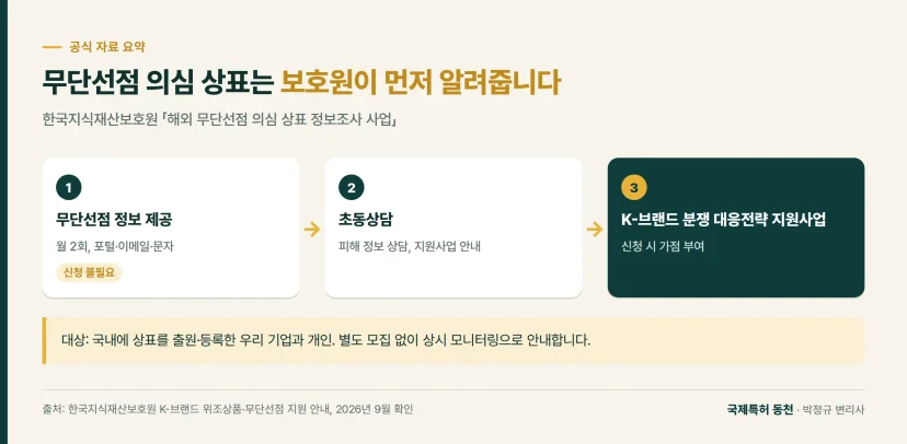 흐름도: 한국지식재산보호원의 해외 무단선점 의심 상표 정보 제공부터 분쟁 대응전략 지원사업까지