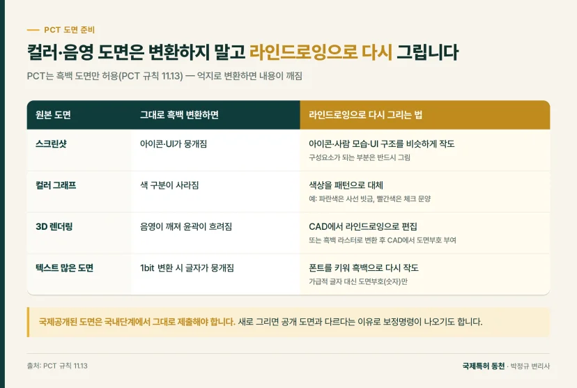 비교표: 컬러·음영 도면은 변환하지 말고 라인드로잉으로 다시 그립니다