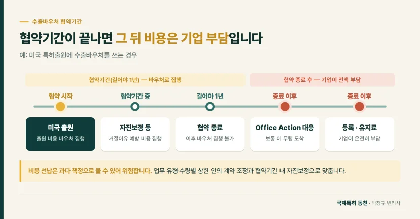 타임라인: 협약기간이 끝나면 그 뒤 비용은 기업 부담