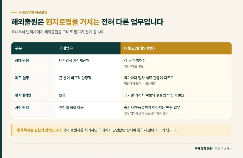비교표: 해외출원은 현지로펌을 거치는 전혀 다른 업무