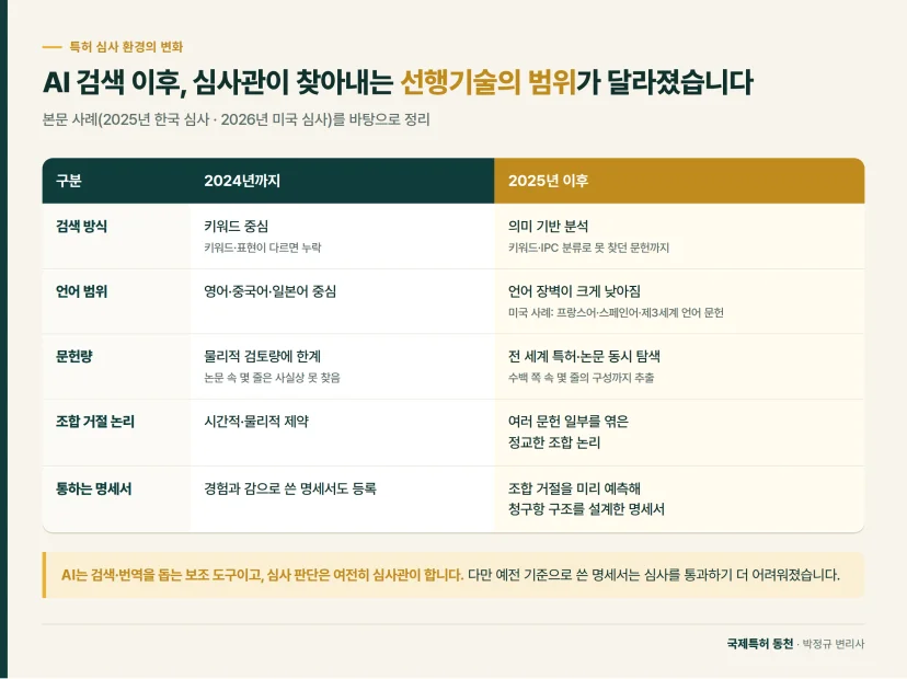 비교표: AI 검색 이후, 심사관이 찾아내는 선행기술의 범위가 달라졌