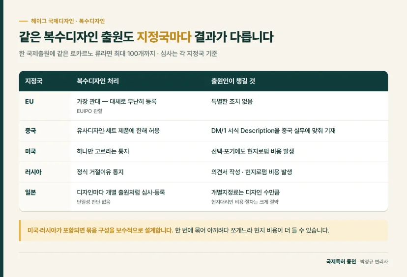 비교표: 같은 복수디자인 출원도 지정국마다 결과가 다릅니다