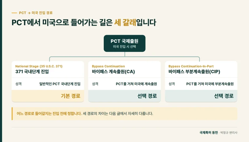 구조도: PCT에서 미국으로 들어가는 길은 세 갈래